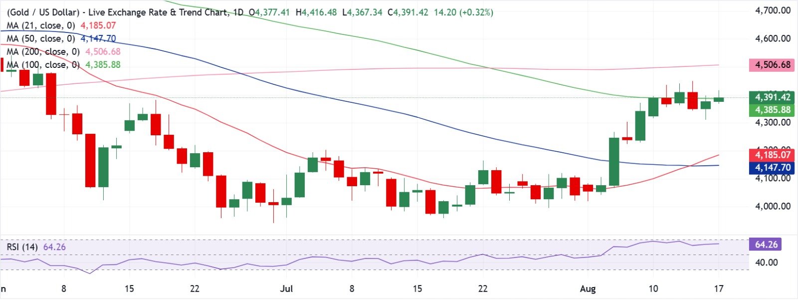 Gold Daily Market Update: XAU/USD Holds Bullish Bias Above $4,386